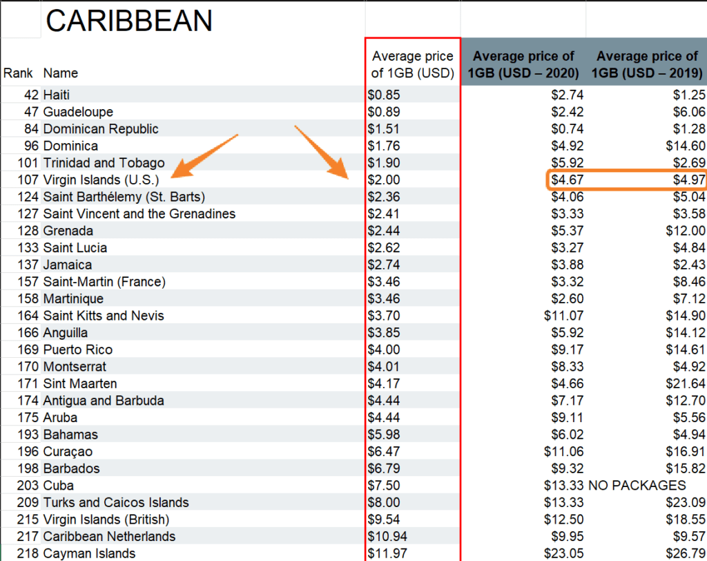 US Virgin Islands Mobile Data Rates 2021