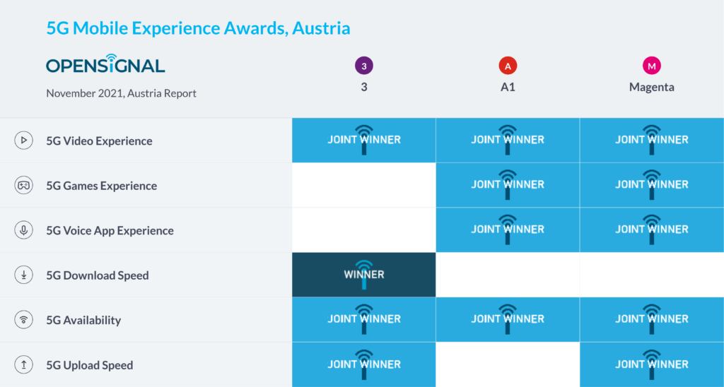 Austria 5G Opensignal Mobile Experience Awards
