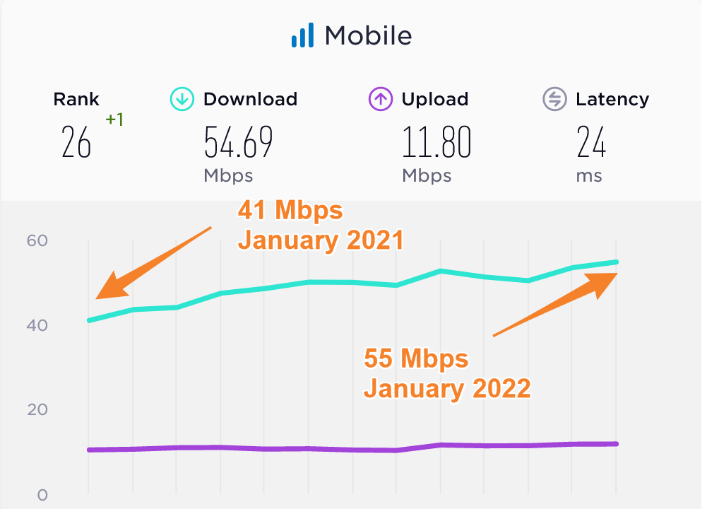 Austria Median Mobile Data Speeds Compared 2021 2022