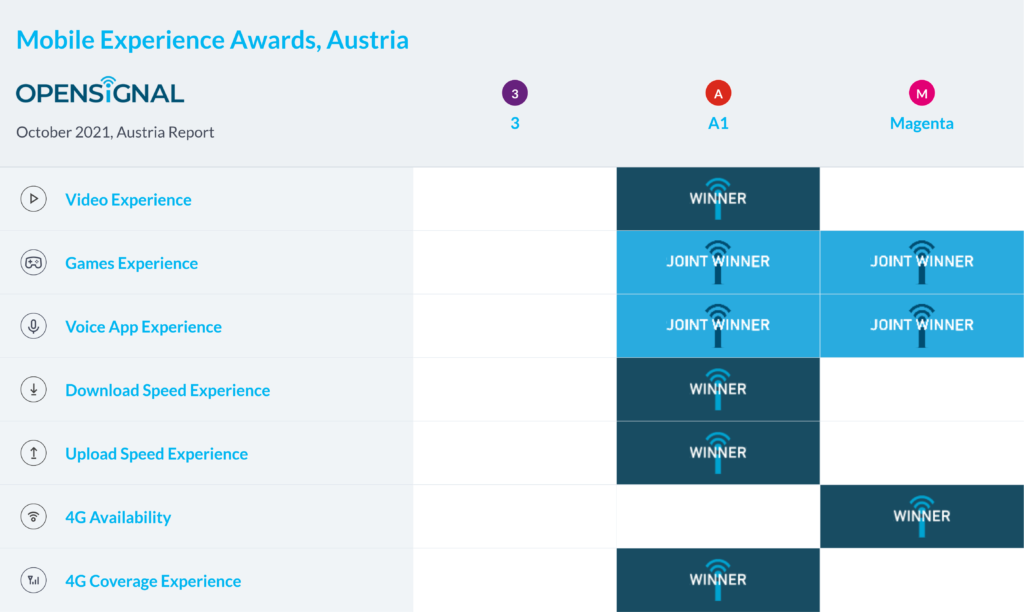 Austria Opensignal Mobile Experience Awards