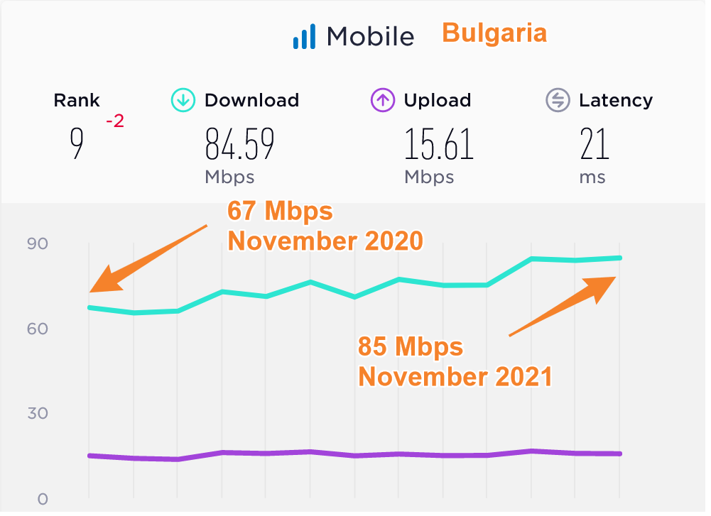 Bulgaria Median Mobile Data Speeds Compared 2020 2021