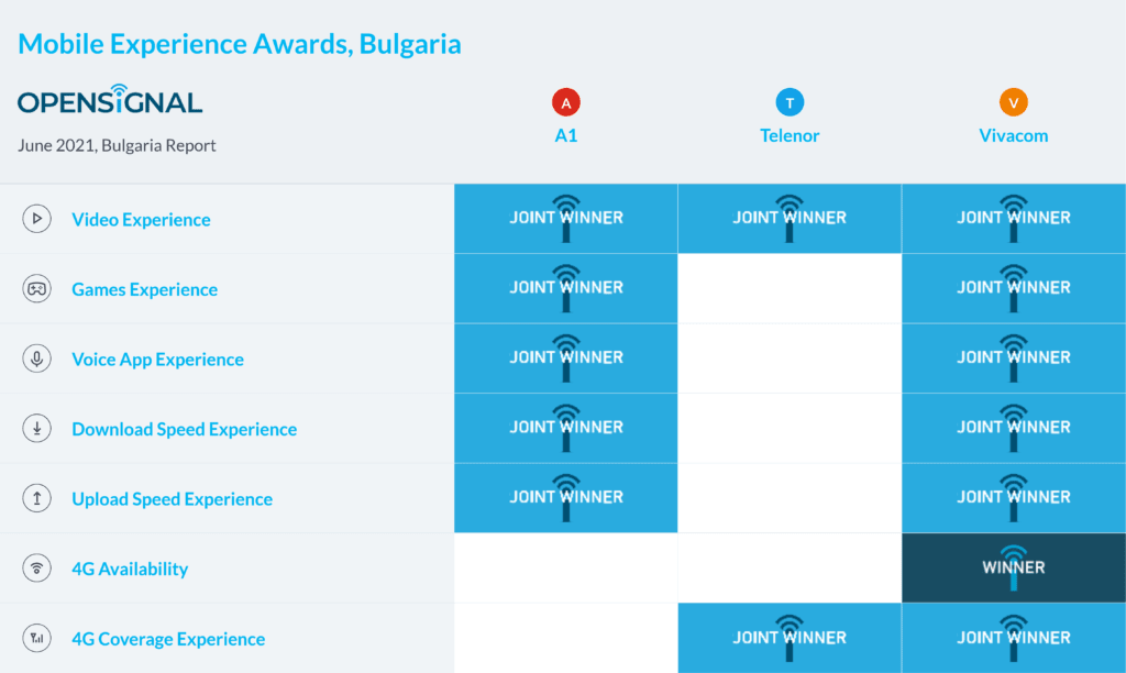 Bulgaria Opensignal Mobile Experience Awards