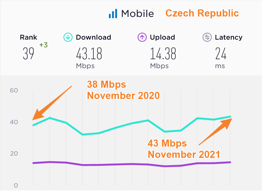 Czech Republic Median Mobile Data Speeds Compared 2020 2021