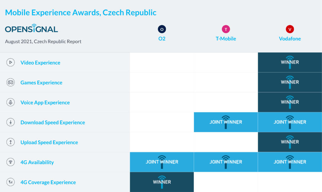 Czech Republic Opensignal Mobile Experience Awards