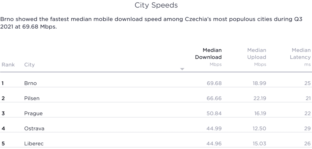 Czech Republic Speedtest Market Analysis Fastest Cities Speed Results 2021