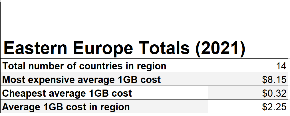Eastern European Mobile Internet Rates Totals 2021