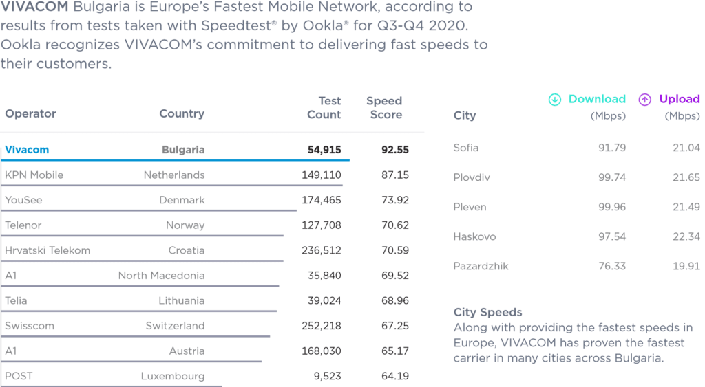 Europe's Fastest Speedtest Awards 2020
