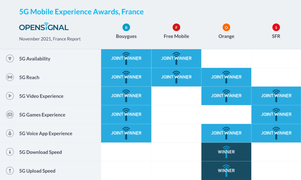 France 5G Opensignal Mobile Experience Awards