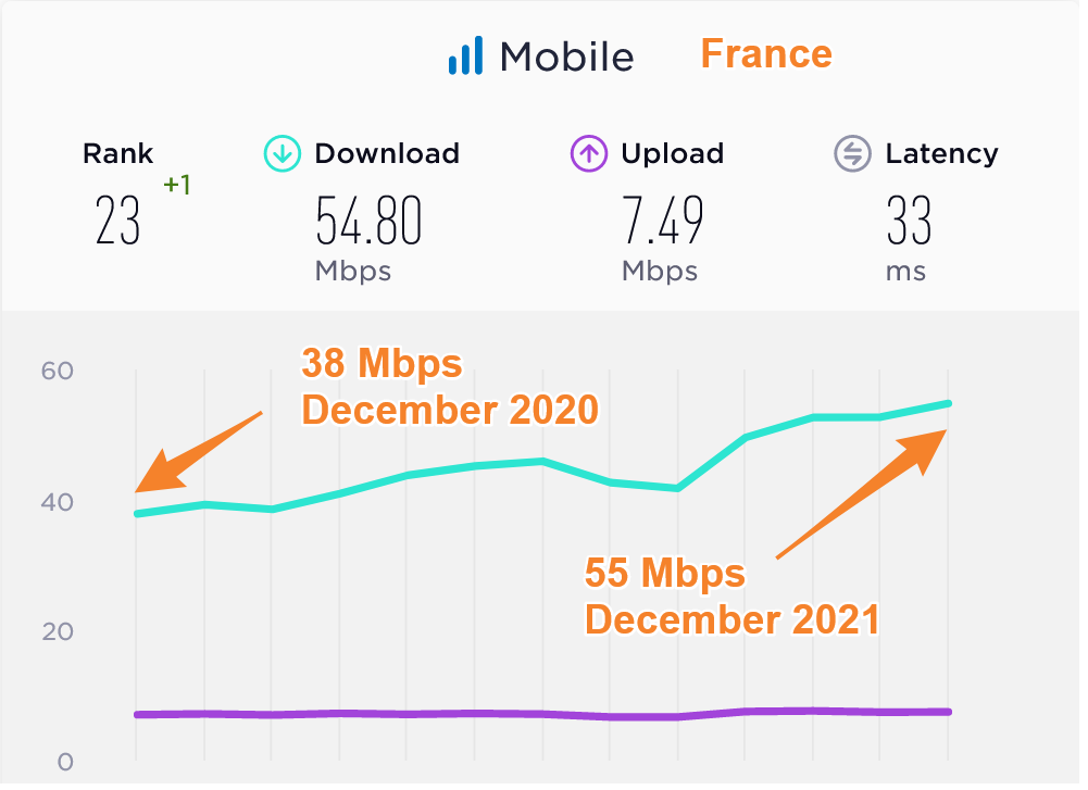 France Median Mobile Data Speeds Compared 2020 2021