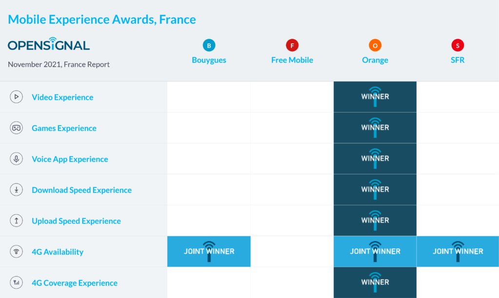 France Opensignal Mobile Experience Awards