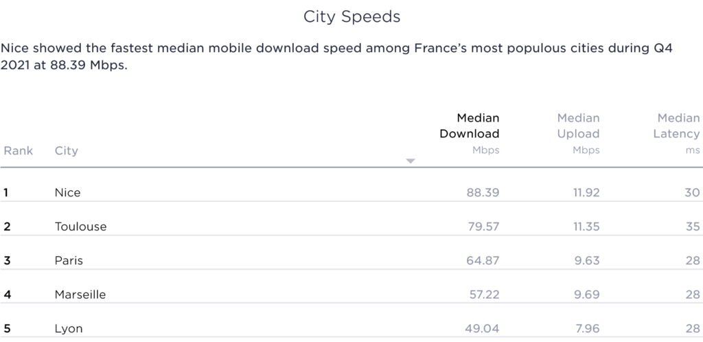 France Speedtest Market Analysis Fastest Cities Speed Results 2021