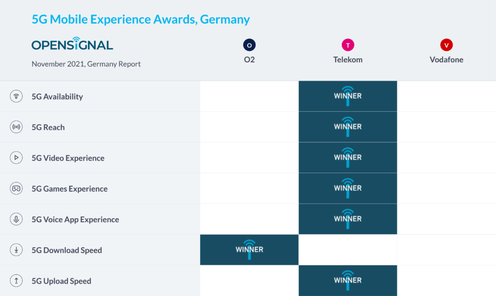 Germany 5G Opensignal Mobile Experience Awards