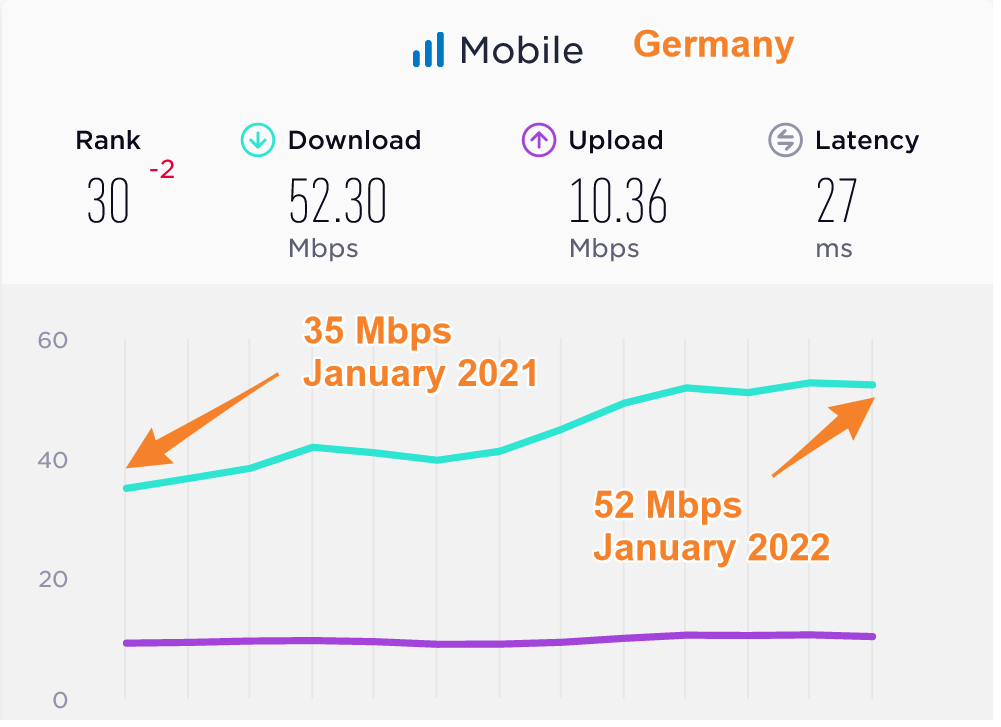 Germany Median Mobile Data Speeds Compared 2020 2021