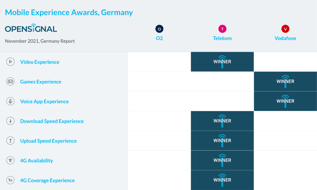 Germany Opensignal Mobile Experience Awards