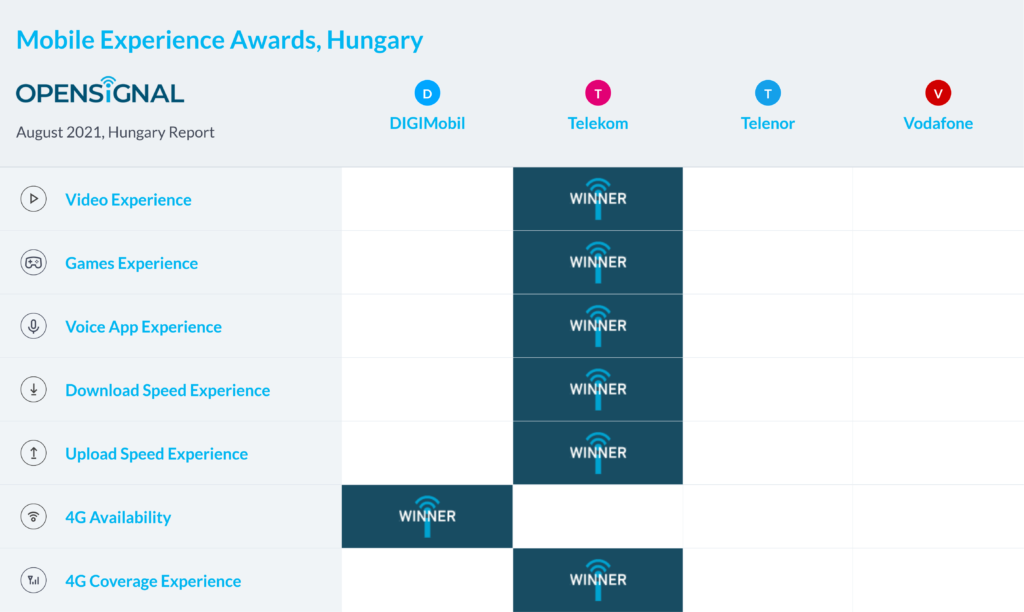 Hungary Opensignal Mobile Experience Awards