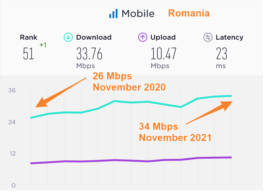 Romania Median Mobile Data Speeds Compared 2020 2021