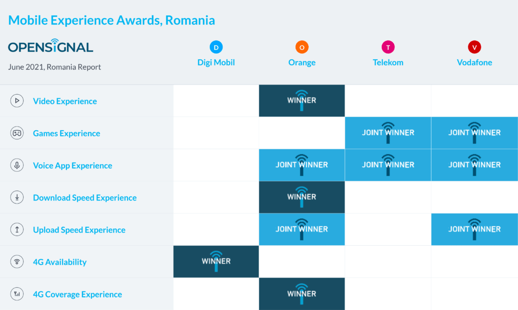 Romania Opensignal Mobile Experience Awards