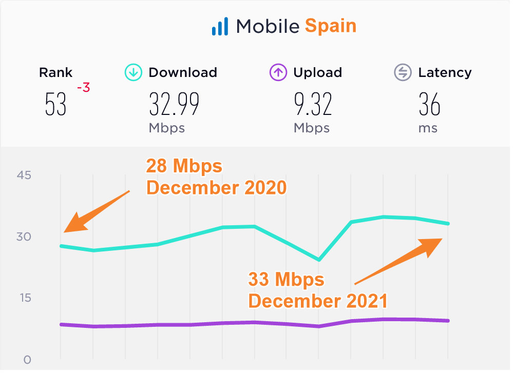 Spain Median Mobile Data Speeds Compared 2020 2021