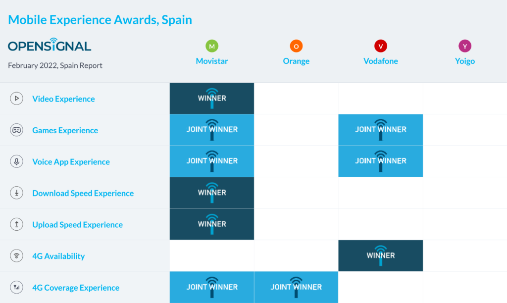Spain Opensignal Mobile Experience Awards