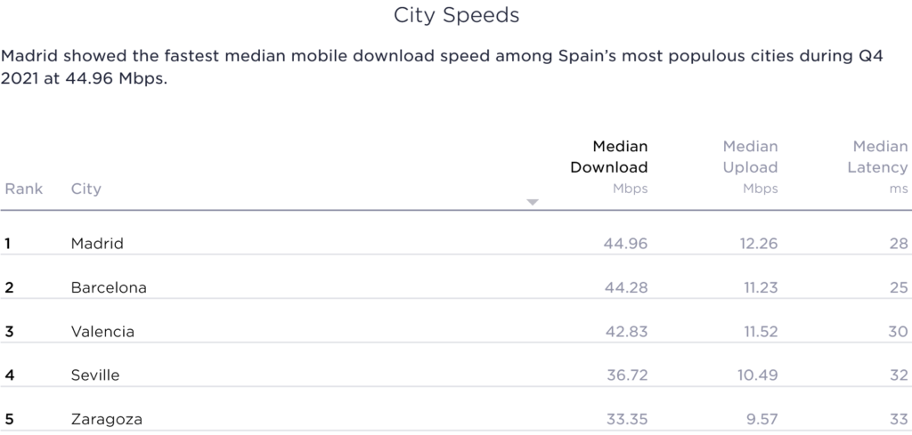 Spain Speedtest Market Analysis Fastest Cities Speed Results 2021