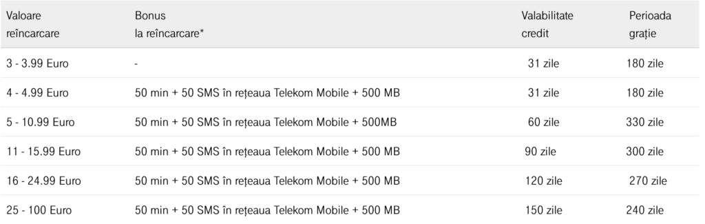 Telekom Romania Online Top-Up Bonuses
