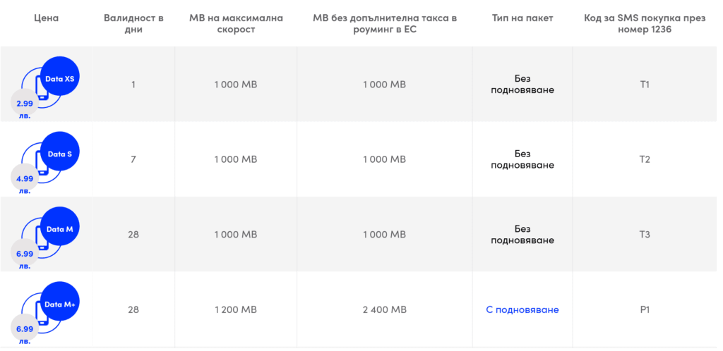 Vivacom Bulgaria Internet Add-Ons (Data Plans)