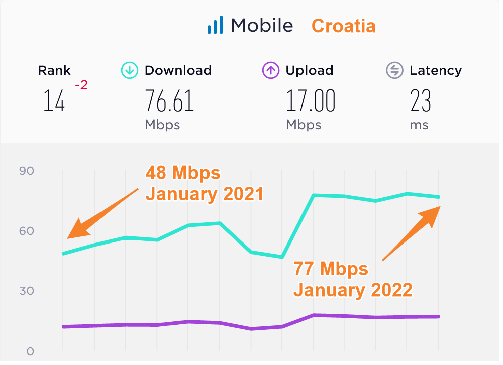 Croatia Median Mobile Data Speeds Compared 2021 2022