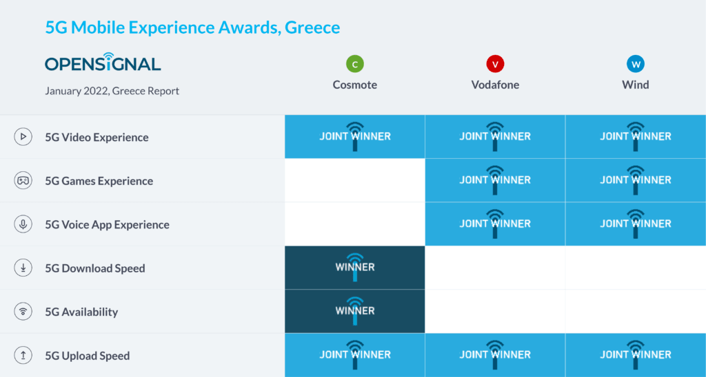 Greece 5G Opensignal Mobile Experience Awards