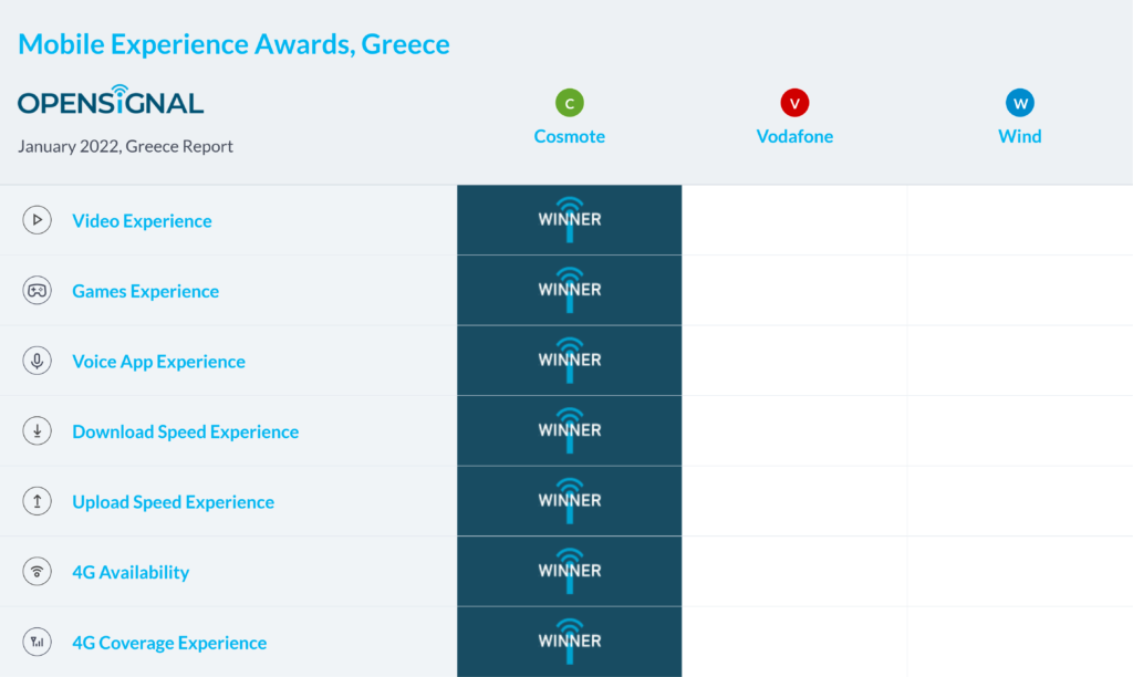Greece Opensignal Mobile Experience Awards