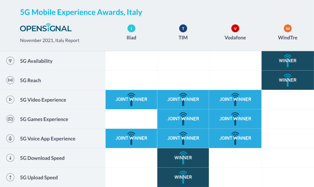 Italy 5G Opensignal Mobile Experience Awards