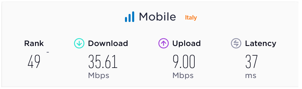 Italy Median Mobile Data Speeds