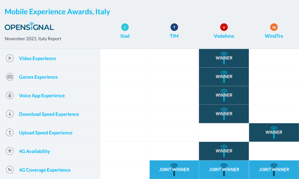 Italy Opensignal Mobile Experience Awards