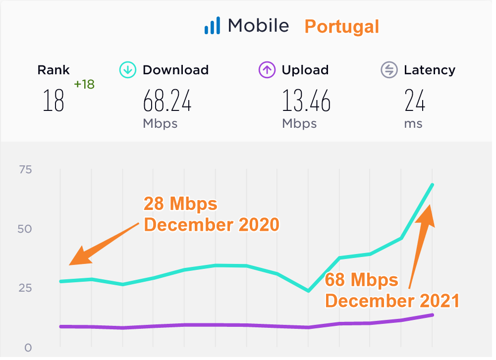 Portugal Median Mobile Data Speeds Compared 2020 2021