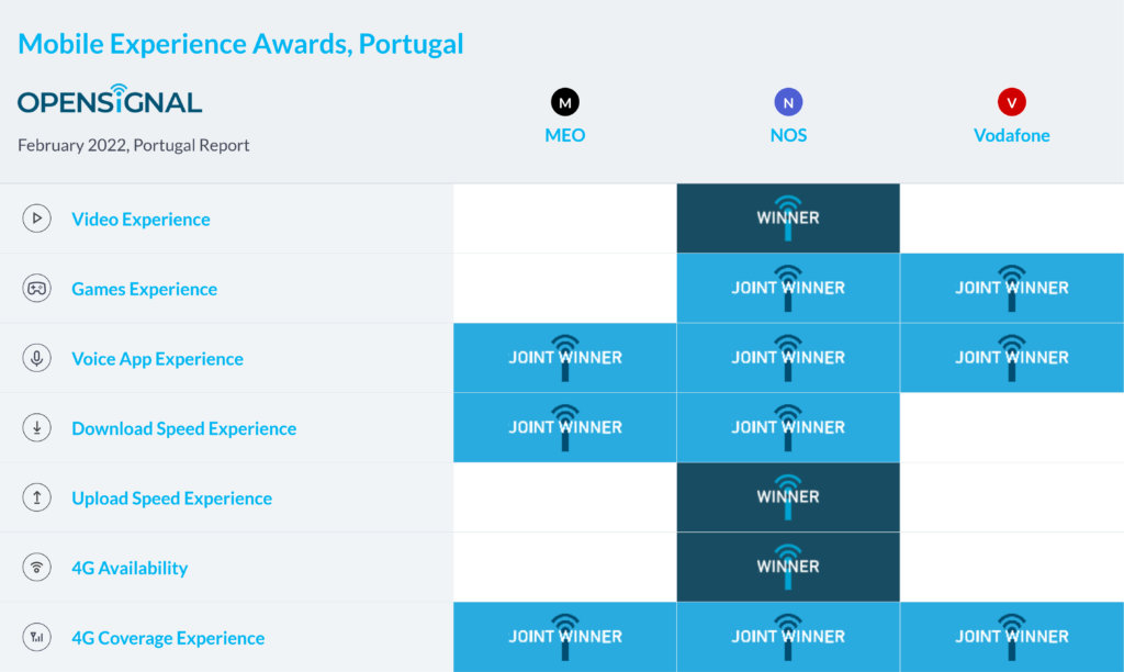 Portugal Opensignal Mobile Experience Awards