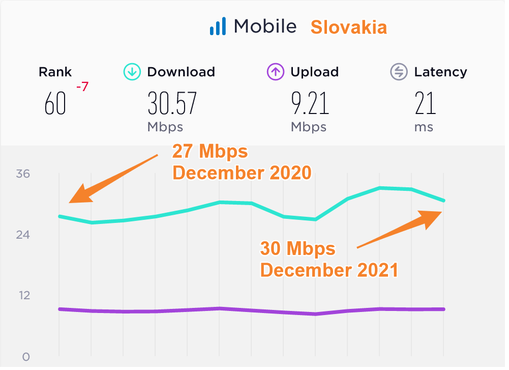 Slovakia Median Mobile Data Speeds Compared 2020 2021