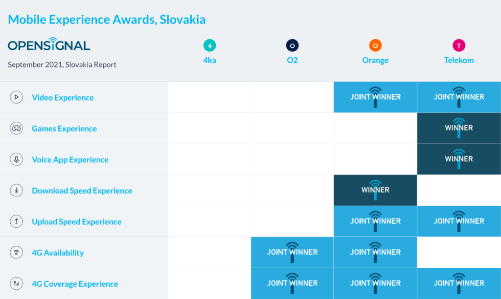 Slovakia Opensignal Mobile Experience Awards