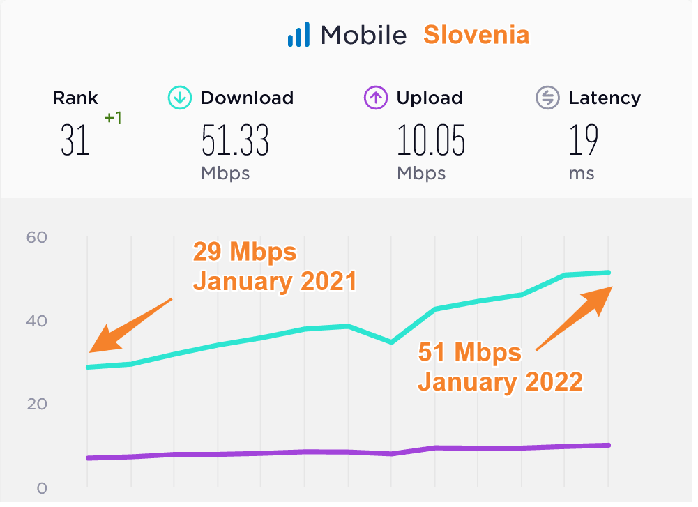 Slovenia Median Mobile Data Speeds Compared 2021 2022
