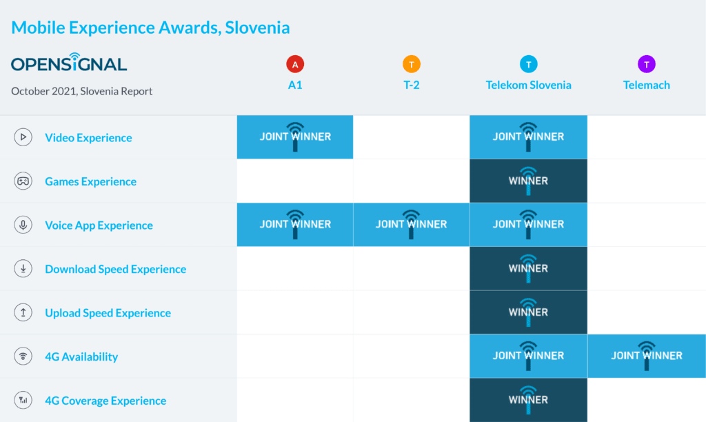 Slovenia Opensignal Mobile Experience Awards
