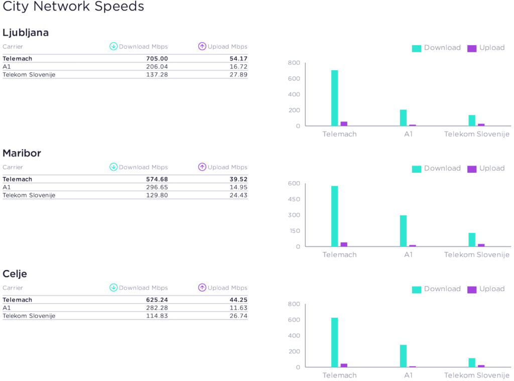 Slovenia Speedtest Market Analysis Fastest Cities Speed Results 2021