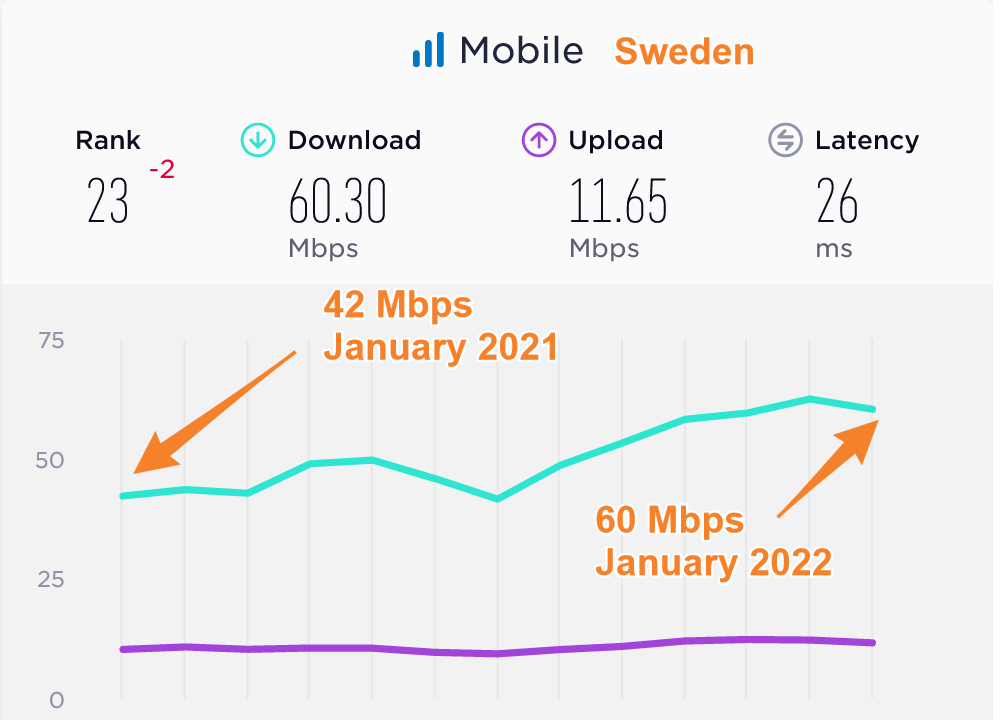 Sweden Median Mobile Data Speeds Compared 2021 2022