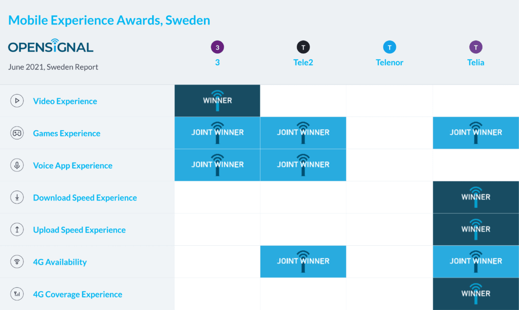 Sweden Opensignal Mobile Experience Awards