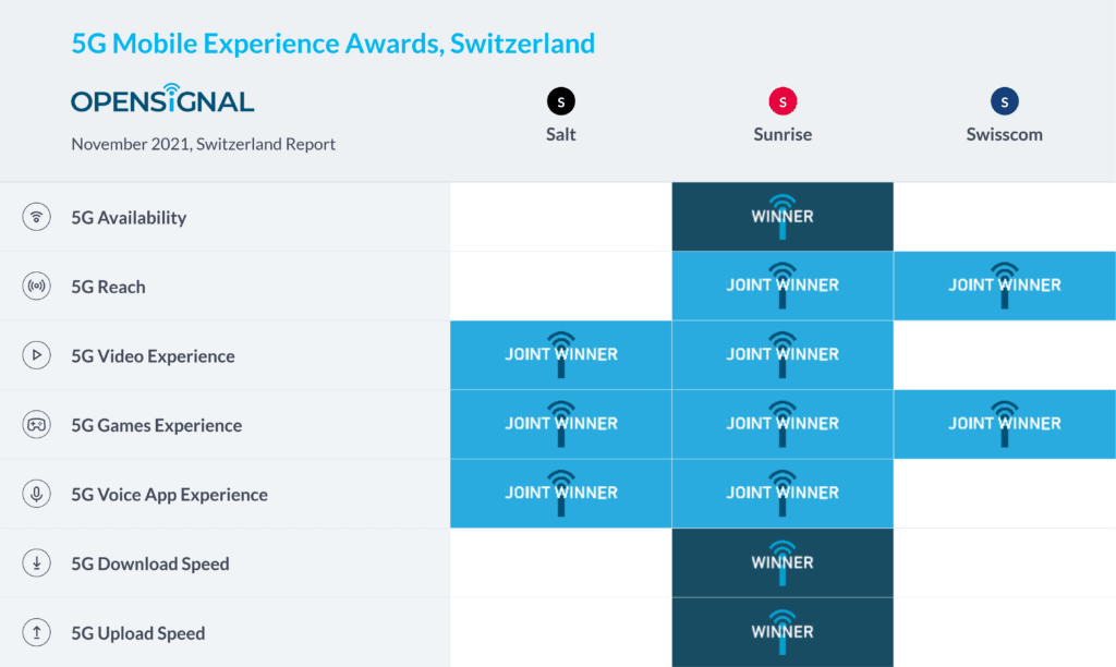 Switzerland 5G Opensignal Mobile Experience Awards