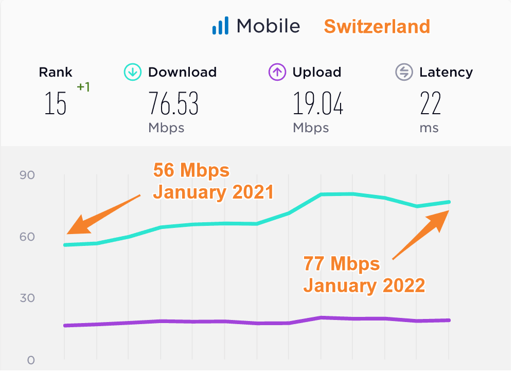 Switzerland Median Mobile Data Speeds Compared 2021 2022