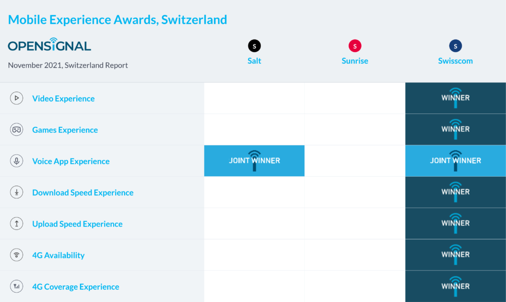 Switzerland Opensignal Mobile Experience Awards