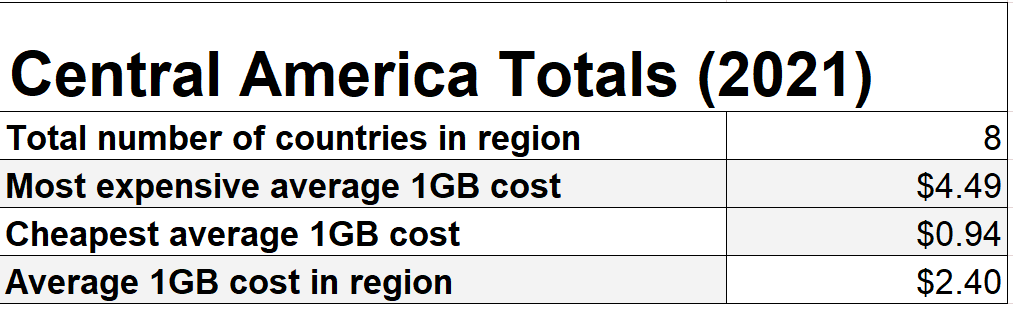 Central America Mobile Data Rates Stats 2021