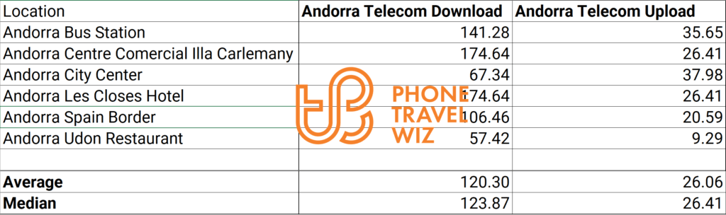 Andorra Speed Test Results in Andorra la Vella