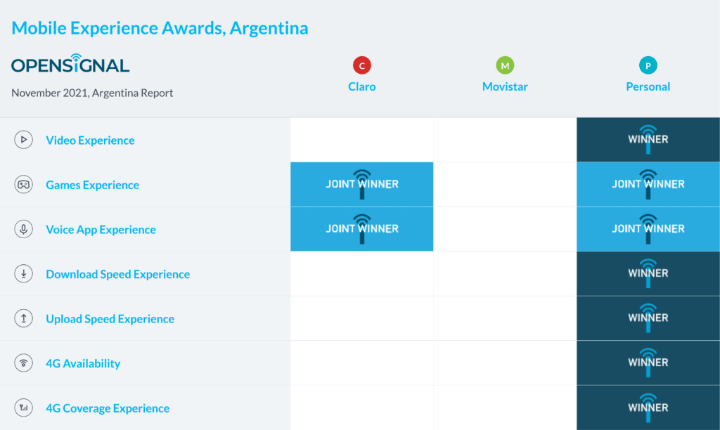 Argentina Opensignal Mobile Experience Awards