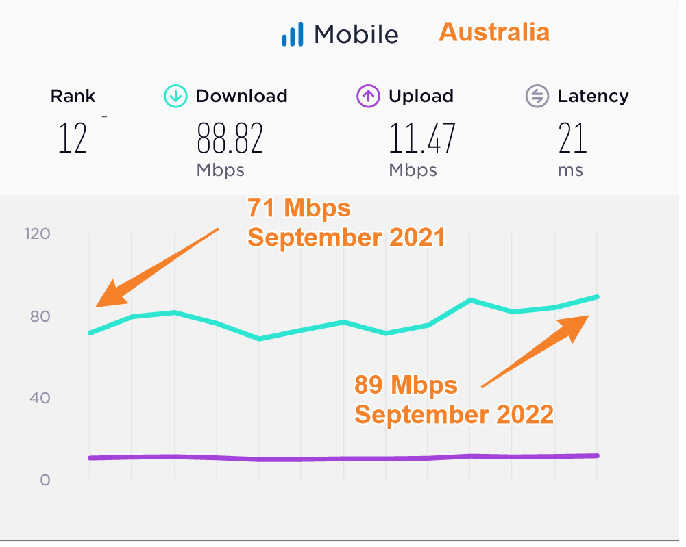 Australia Median Mobile Data Speeds Compared 2021 2022