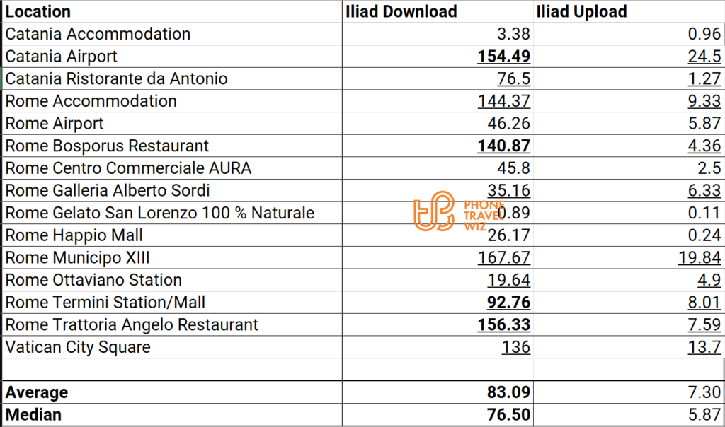 Iliad Italy Speed Test Results in Catania, Rome & Vatican City