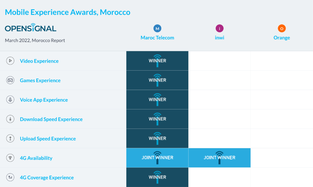 Morocco Opensignal Mobile Experience Awards
